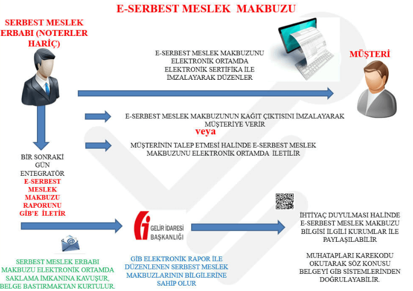 E-Serbest Meslek Makbuzu( E-SMM)